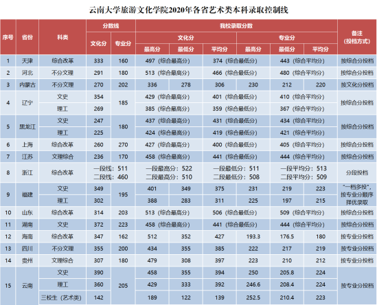 2022丽江文化旅游学院录取分数线（含2020-2021历年）