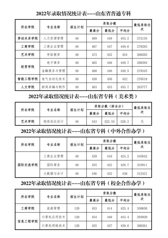 2022山东管理学院录取分数线（含2020-2021历年）