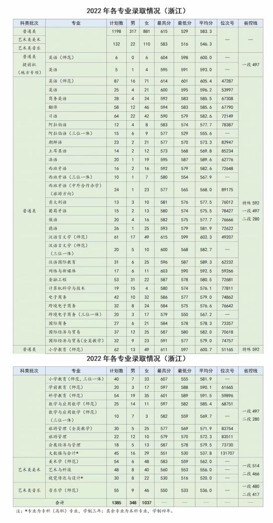 2022浙江外國語學院錄取分數(shù)線（含2020-2021歷年）