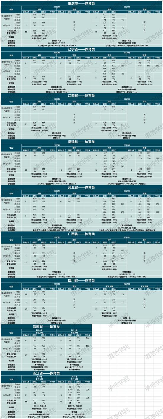 2022云南大學(xué)滇池學(xué)院錄取分?jǐn)?shù)線(xiàn)（含2020-2021歷年）