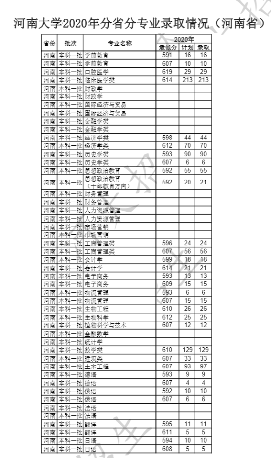 2022河南大学录取分数线（含2020-2021历年）