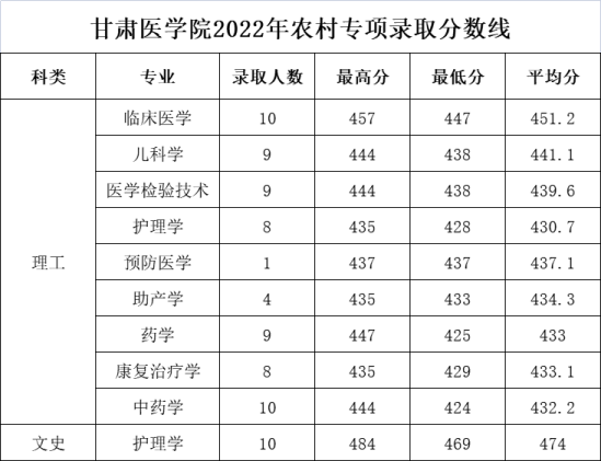 2022甘肃医学院录取分数线（含2020-2021历年）