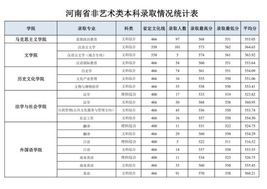 2022洛陽師范學院錄取分數(shù)線（含2020-2021歷年）