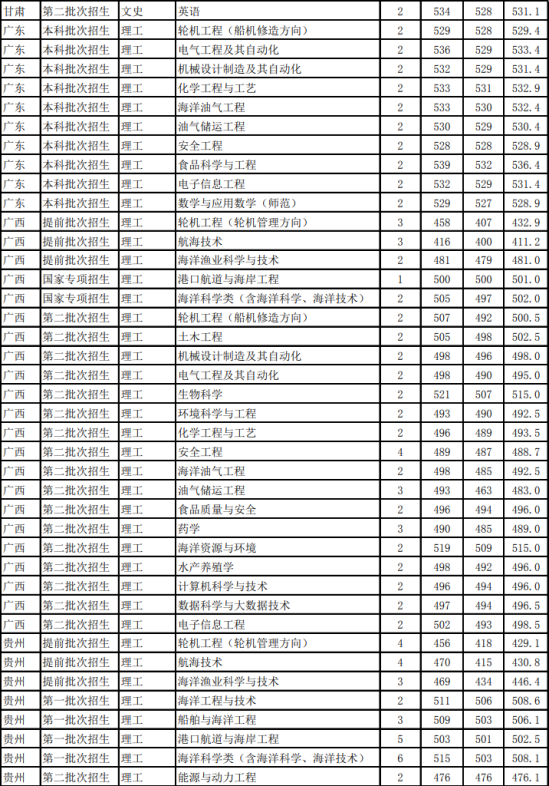 2022浙江海洋大學錄取分數(shù)線（含2020-2021歷年）