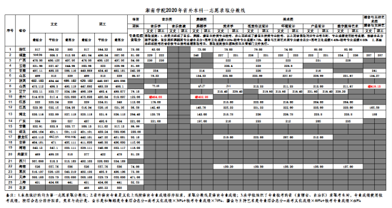 2021湘南学院录取分数线（含2019-2020历年）