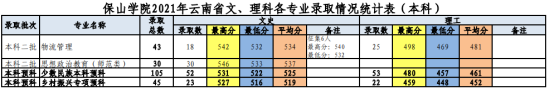 2022保山學院錄取分數線（含2020-2021歷年）