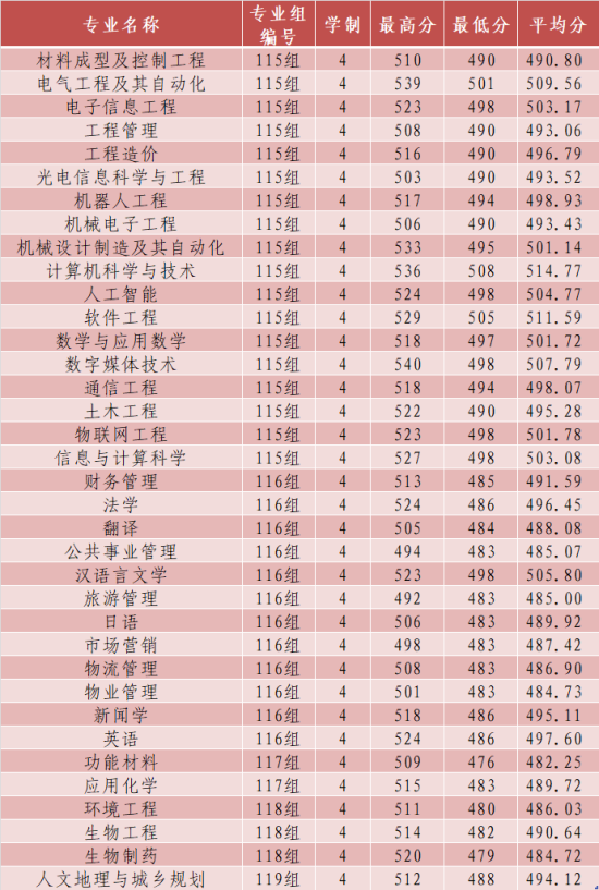 2022長沙學院錄取分數線（含2020-2021歷年）