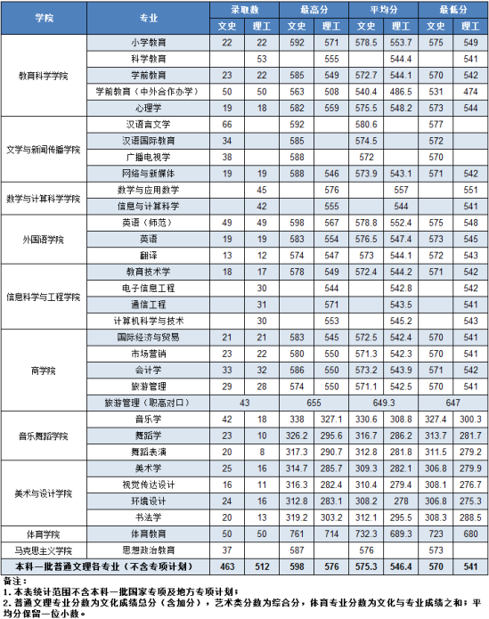 2022湖南第一師范學(xué)院錄取分?jǐn)?shù)線（含2020-2021歷年）