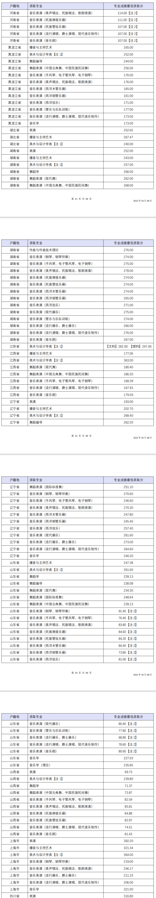 2022四川音乐学院录取分数线（含2020-2021历年）