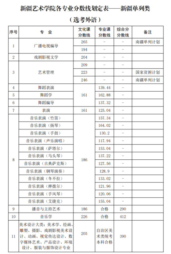 2022新疆艺术学院录取分数线（含2020-2021历年）