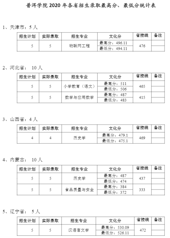 2021普洱學(xué)院錄取分?jǐn)?shù)線（含2019-2020歷年）