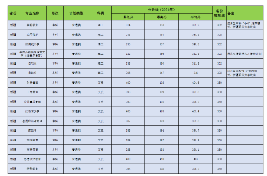 2022昌吉学院录取分数线（含2020-2021历年）