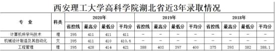 2021西安理工大學(xué)高科學(xué)院錄取分?jǐn)?shù)線（含2019-2020歷年）