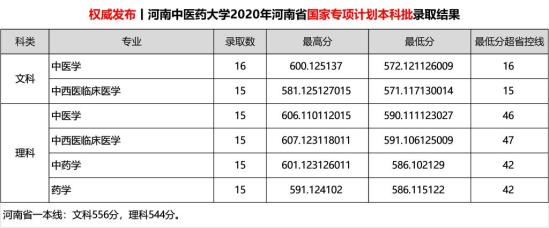 2022河南中医药大学录取分数线（含2020-2021历年）