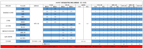 2022廣西外國(guó)語學(xué)院錄取分?jǐn)?shù)線（含2020-2021歷年）