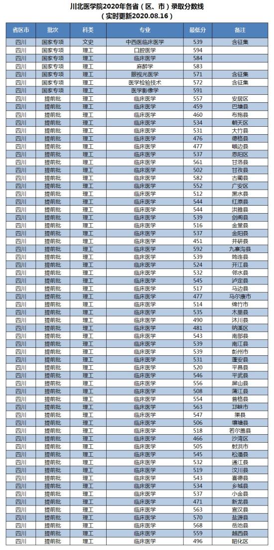 2022川北醫(yī)學(xué)院錄取分數(shù)線（含2020-2021歷年）