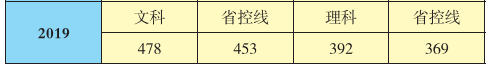 2021贵阳信息科技学院录取分数线（含2019-2020历年）