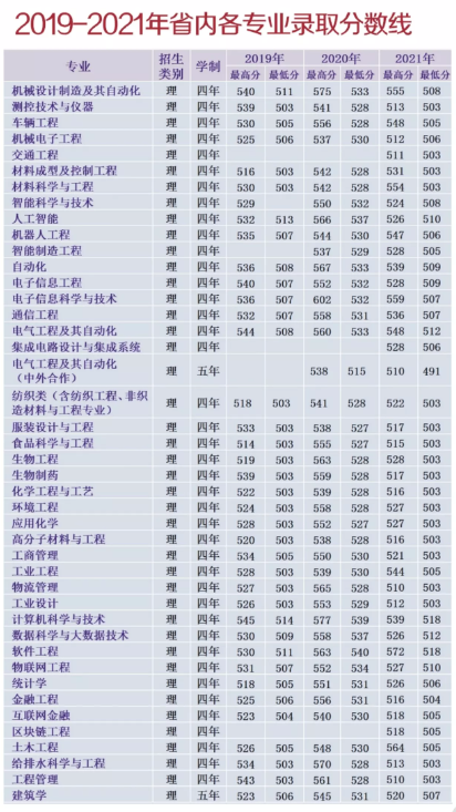 2022安徽工程大学录取分数线（含2020-2021历年）