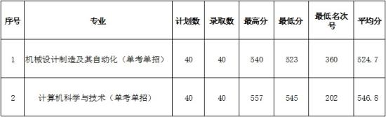 2020杭州師范大學錢江學院錄取分數(shù)線（含2018-2019歷年）