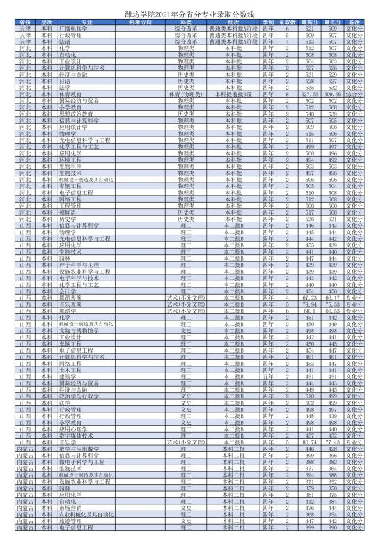 2022潍坊学院录取分数线（含2020-2021历年）