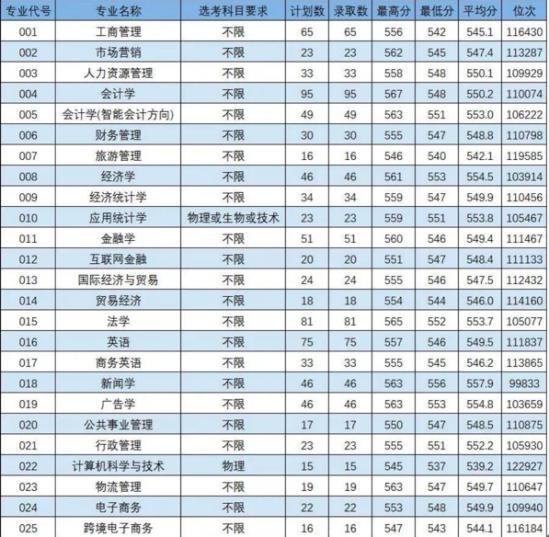 2022浙江工商大学杭州商学院录取分数线（含2020-2021历年）