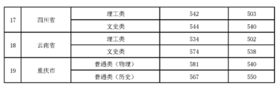 2022贵州师范大学录取分数线（含2020-2021历年）