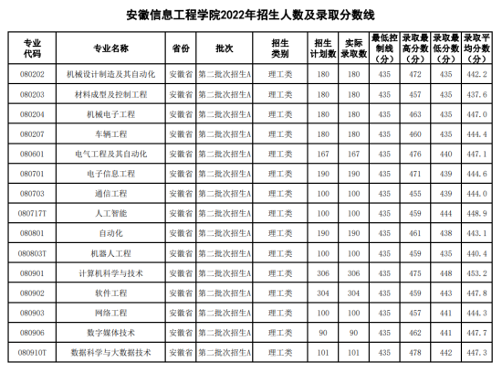 2022安徽信息工程學院錄取分數(shù)線（含2020-2021歷年）