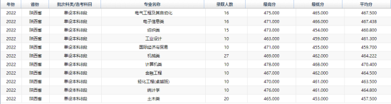 2022西安工程大學(xué)錄取分?jǐn)?shù)線（含2020-2021歷年）