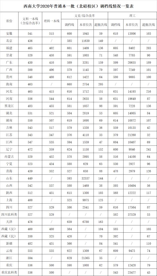 2022西南大学录取分数线（含2020-2021历年）