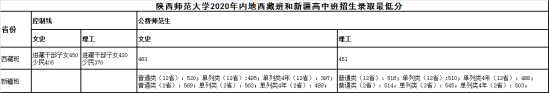 2022陜西師范大學(xué)錄取分?jǐn)?shù)線（含2020-2021歷年）