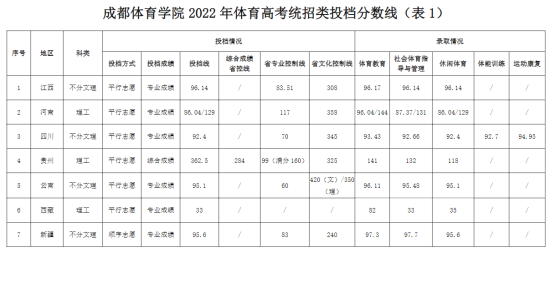 2022成都體育學院錄取分數(shù)線（含2020-2021歷年）