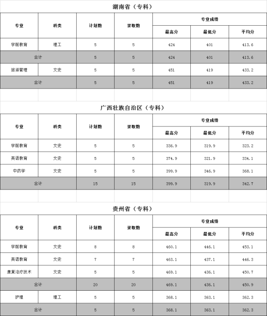 2022文山學(xué)院錄取分?jǐn)?shù)線(xiàn)（含2020-2021歷年）