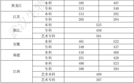 2021武漢生物工程學(xué)院錄取分?jǐn)?shù)線（含2019-2020歷年）