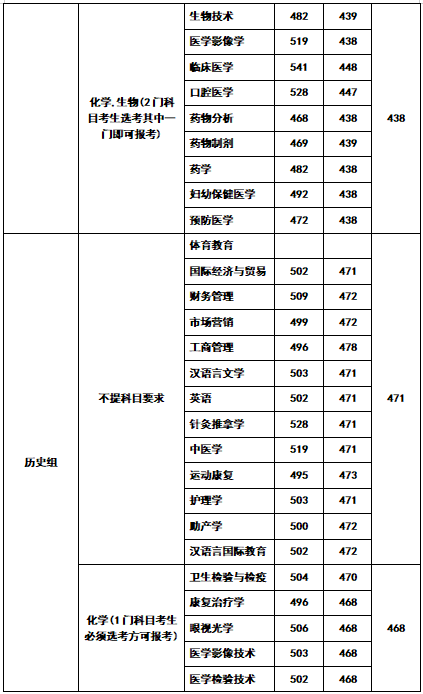 2022長沙醫(yī)學(xué)院錄取分?jǐn)?shù)線（含2020-2021歷年）