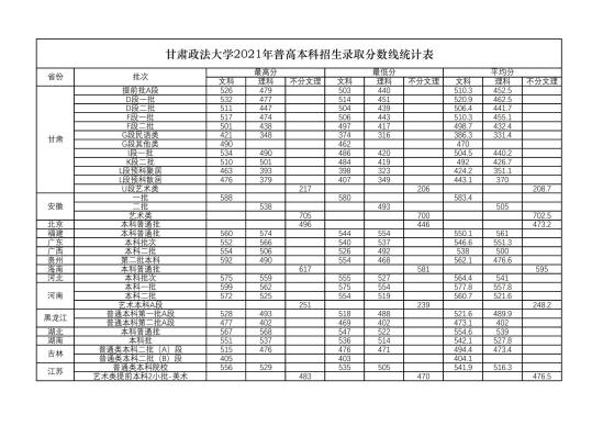 2022甘肃政法大学录取分数线（含2020-2021历年）