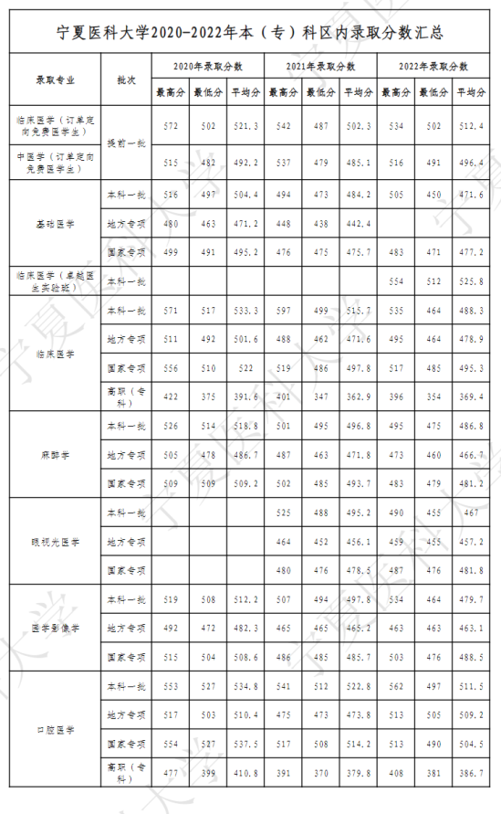 2022寧夏醫(yī)科大學(xué)錄取分?jǐn)?shù)線（含2020-2021歷年）