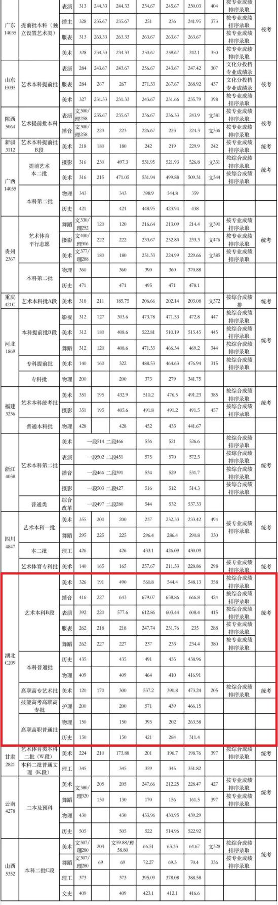 2022武汉设计工程学院分数线（含2020-2021历年）