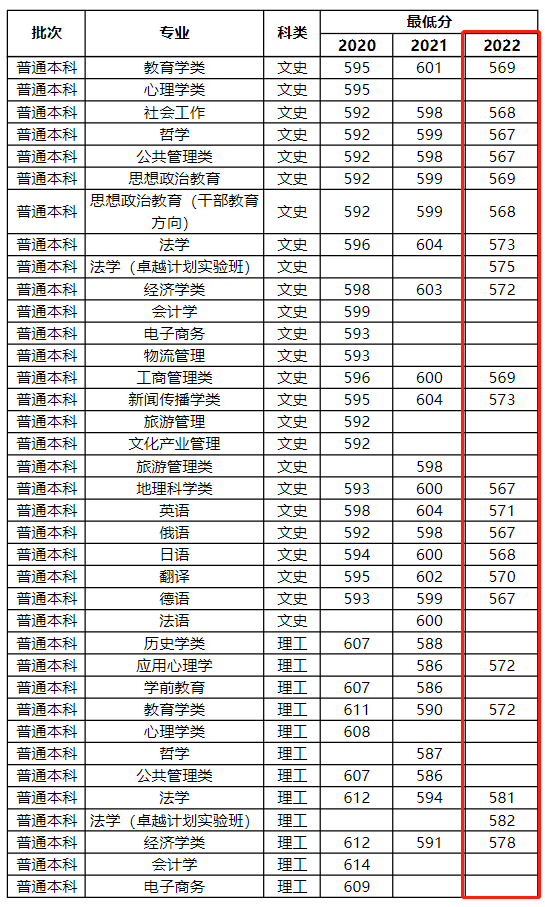 2022河南大学录取分数线（含2020-2021历年）