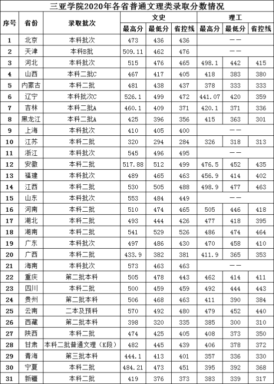 2022三亚学院录取分数线（含2020-2021历年）