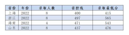 2022嶺南師范學(xué)院錄取分?jǐn)?shù)線（含2020-2021歷年）