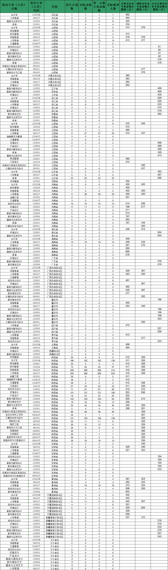 2022陕西服装工程学院录取分数线（含2020-2021历年）