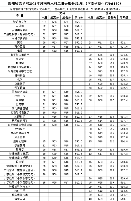 2022鄭州師范學院錄取分數(shù)線（含2020-2021歷年）