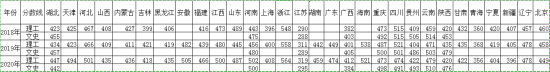 2022湖北醫(yī)藥學(xué)院藥護(hù)學(xué)院錄取分?jǐn)?shù)線（含2020-2021歷年）