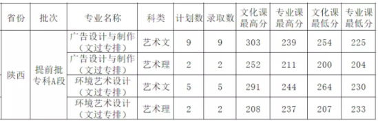 2022西安外事学院录取分数线（含2020-2021历年）