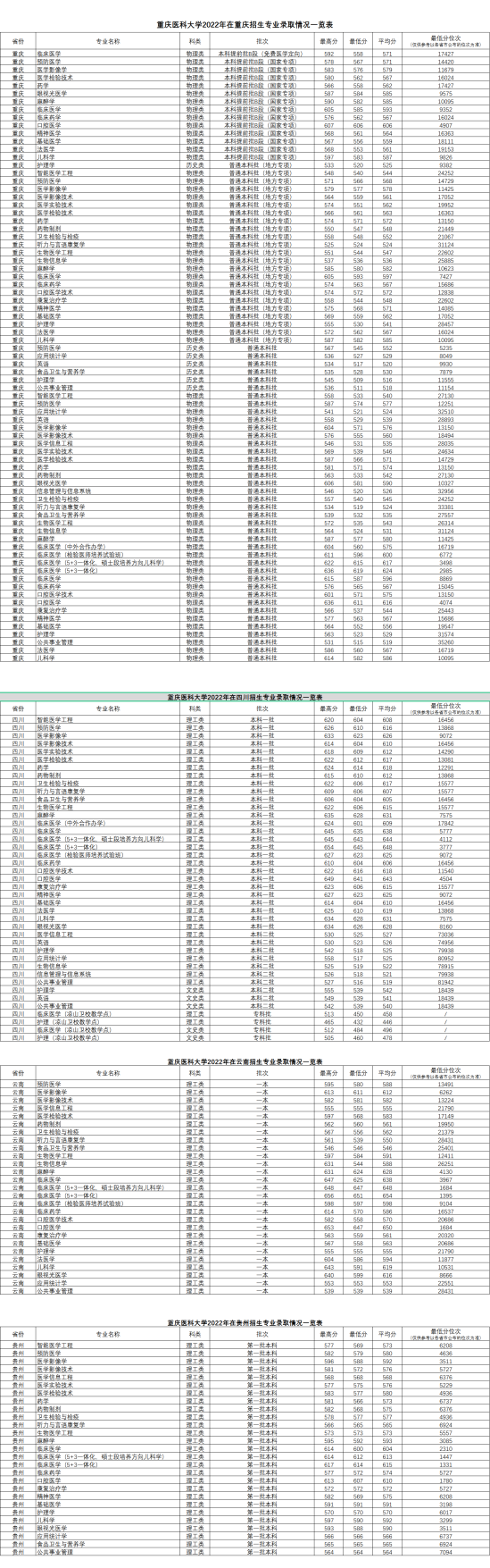 2022重慶醫(yī)科大學錄取分數線（含2020-2021歷年）