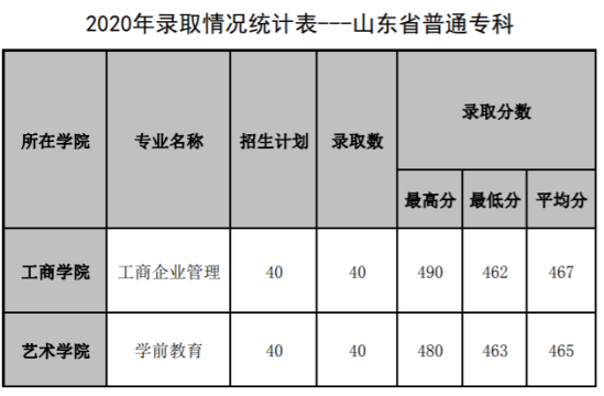 2022山東管理學院錄取分數(shù)線（含2020-2021歷年）