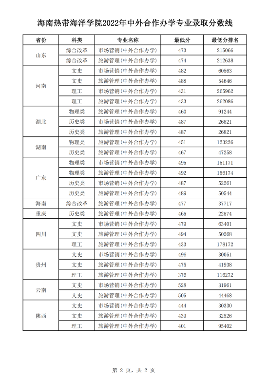 2022海南热带海洋学院录取分数线（含2020-2021历年）