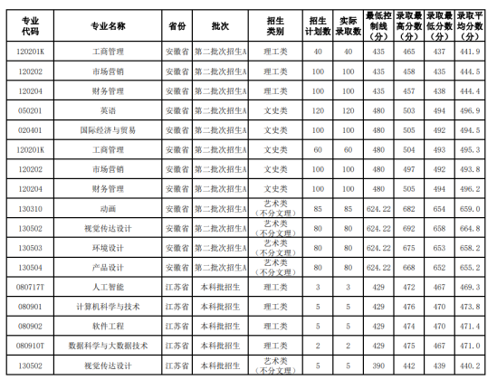 2022安徽信息工程学院录取分数线（含2020-2021历年）