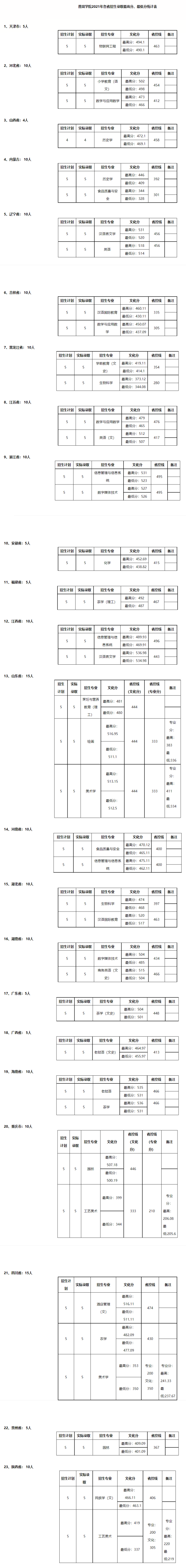 2021普洱學(xué)院錄取分?jǐn)?shù)線（含2019-2020歷年）