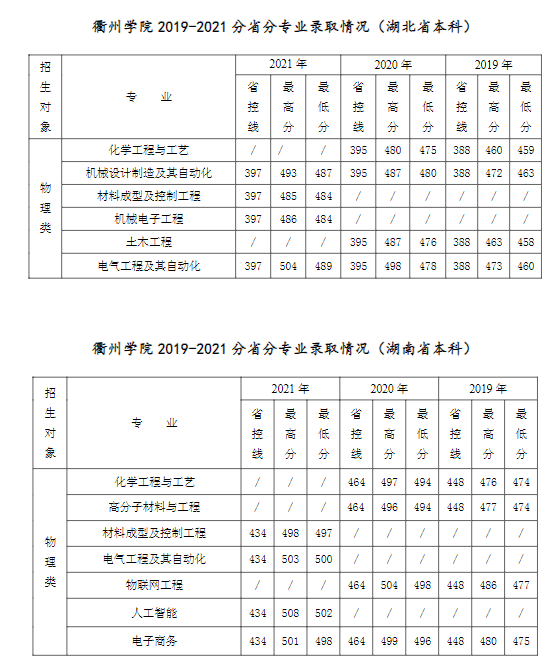 2022衢州學(xué)院錄取分?jǐn)?shù)線（含2020-2021歷年）